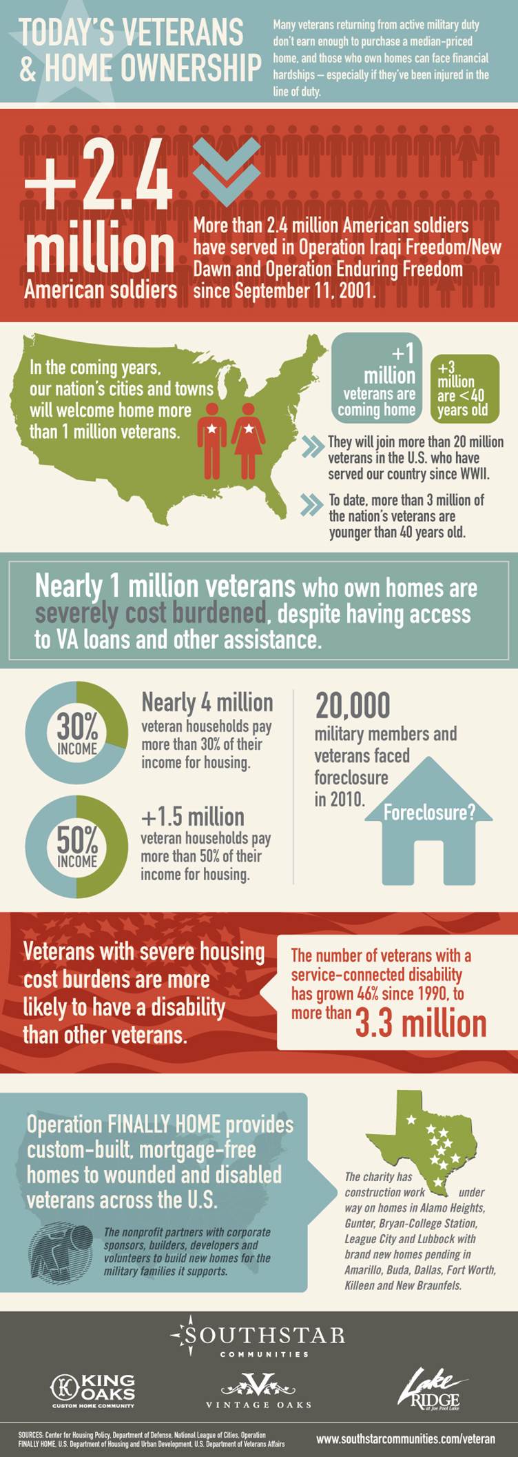 Today's Veterans and Home Ownership